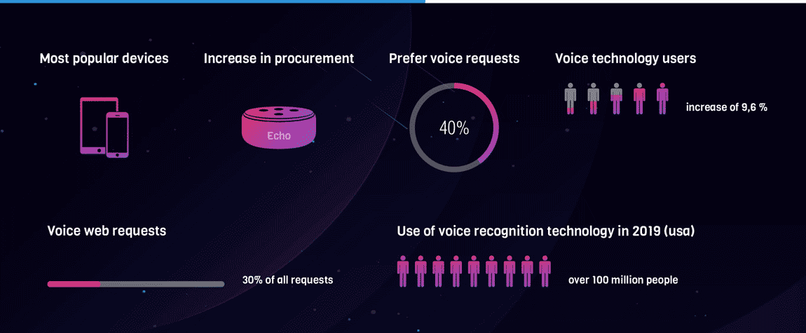 Voice technology trends infographic | Litslink blog 