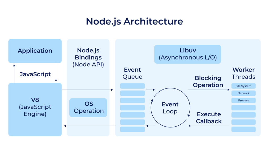 Node.js Architecture From A to Z: What Makes It the Top Choice