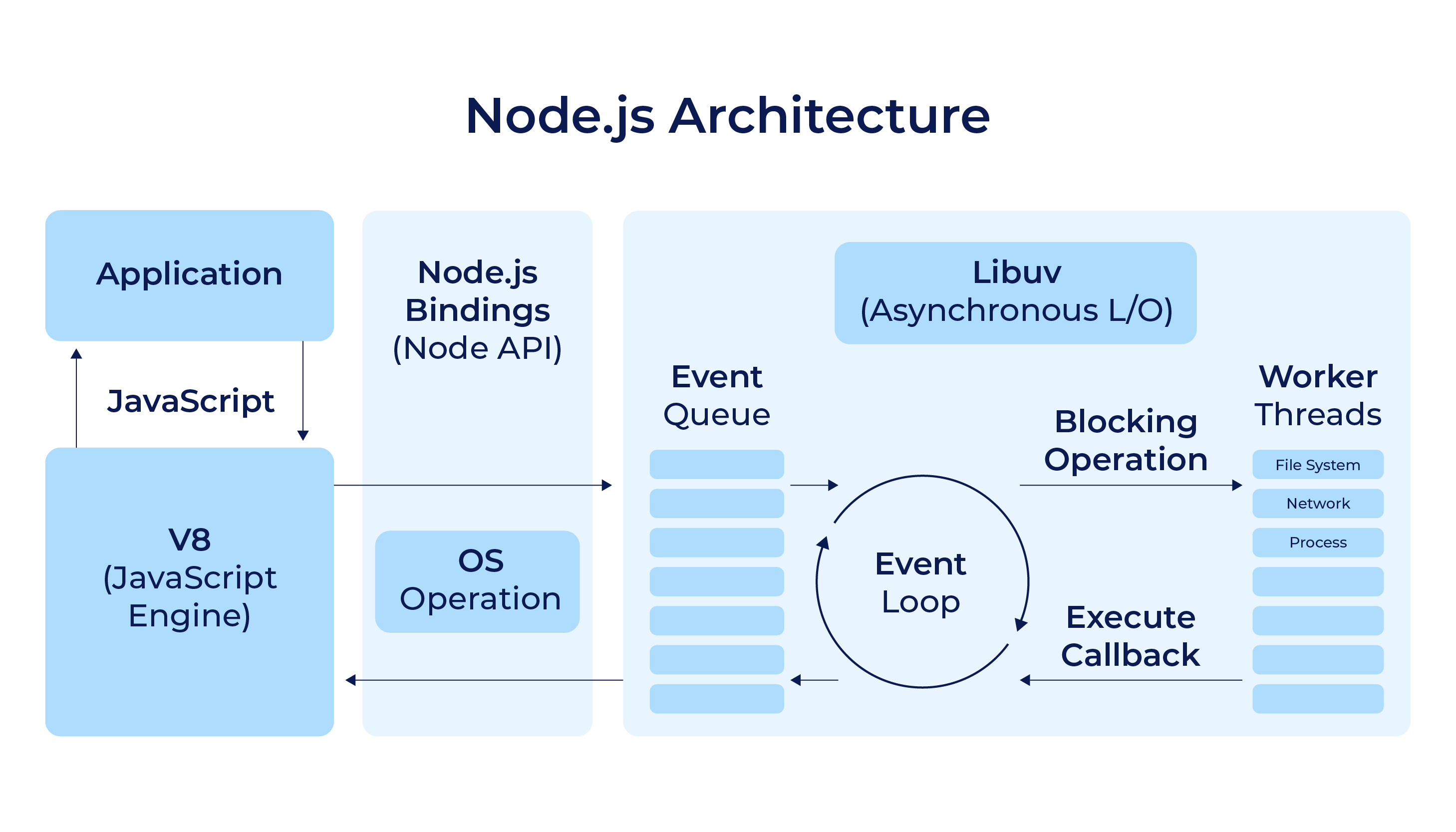 Node.js Backend Architecture - Infographic | LITSLINK Blog
