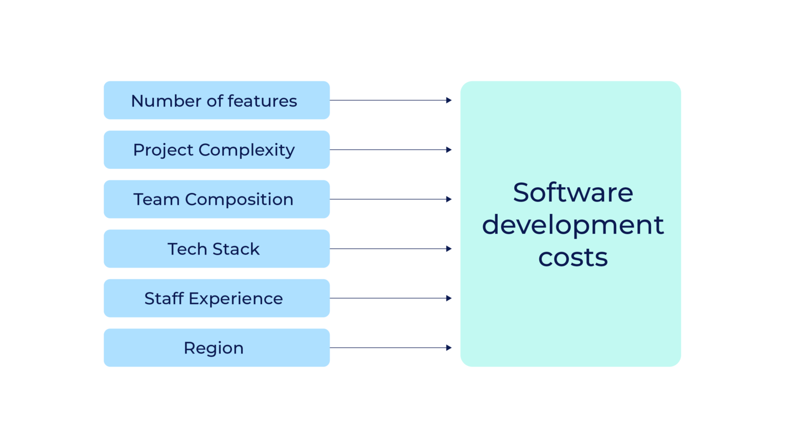 Project costs. Software Development costs capitalize.