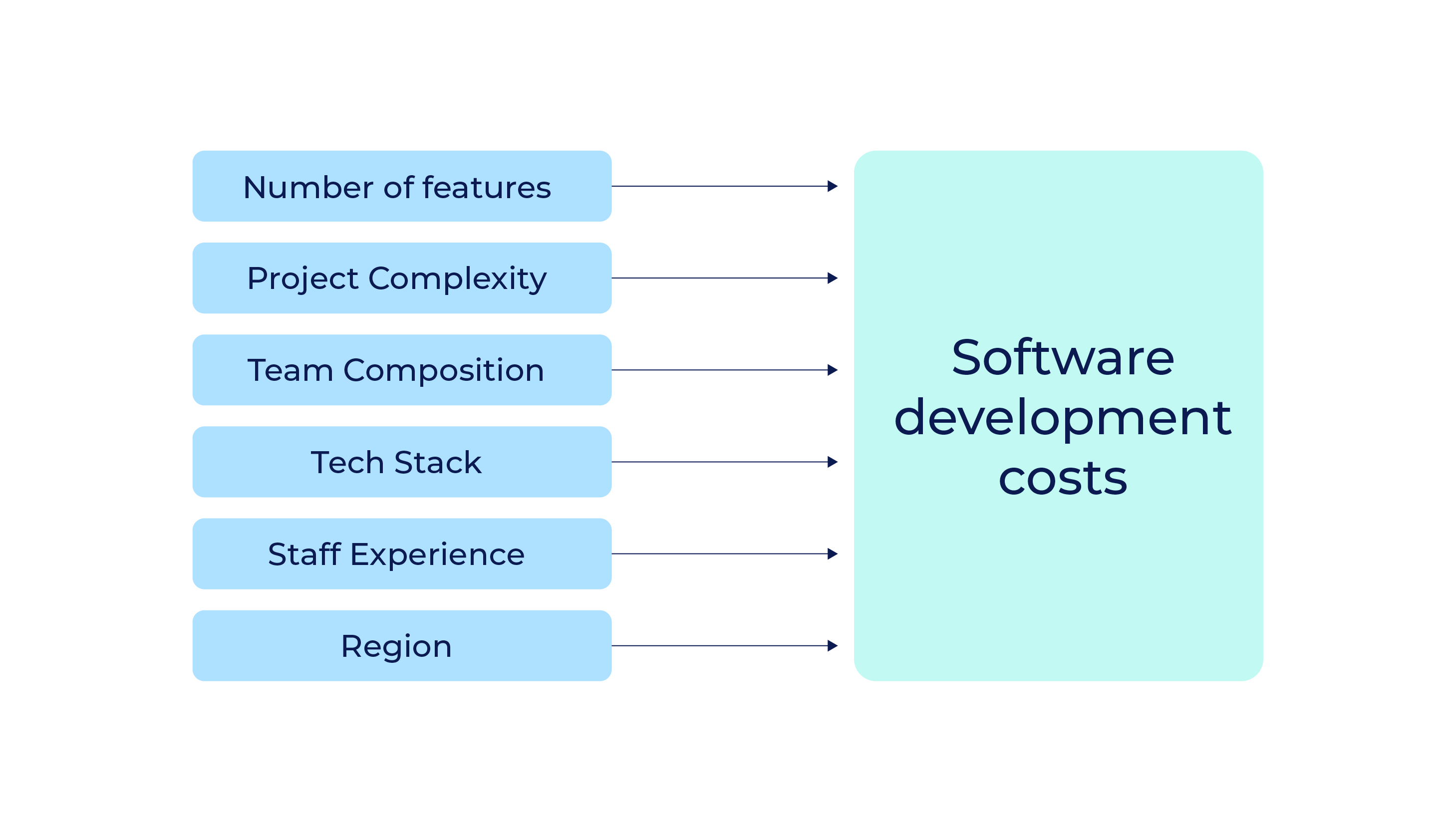 Factors affecting software project costs | LITSLINK Blog