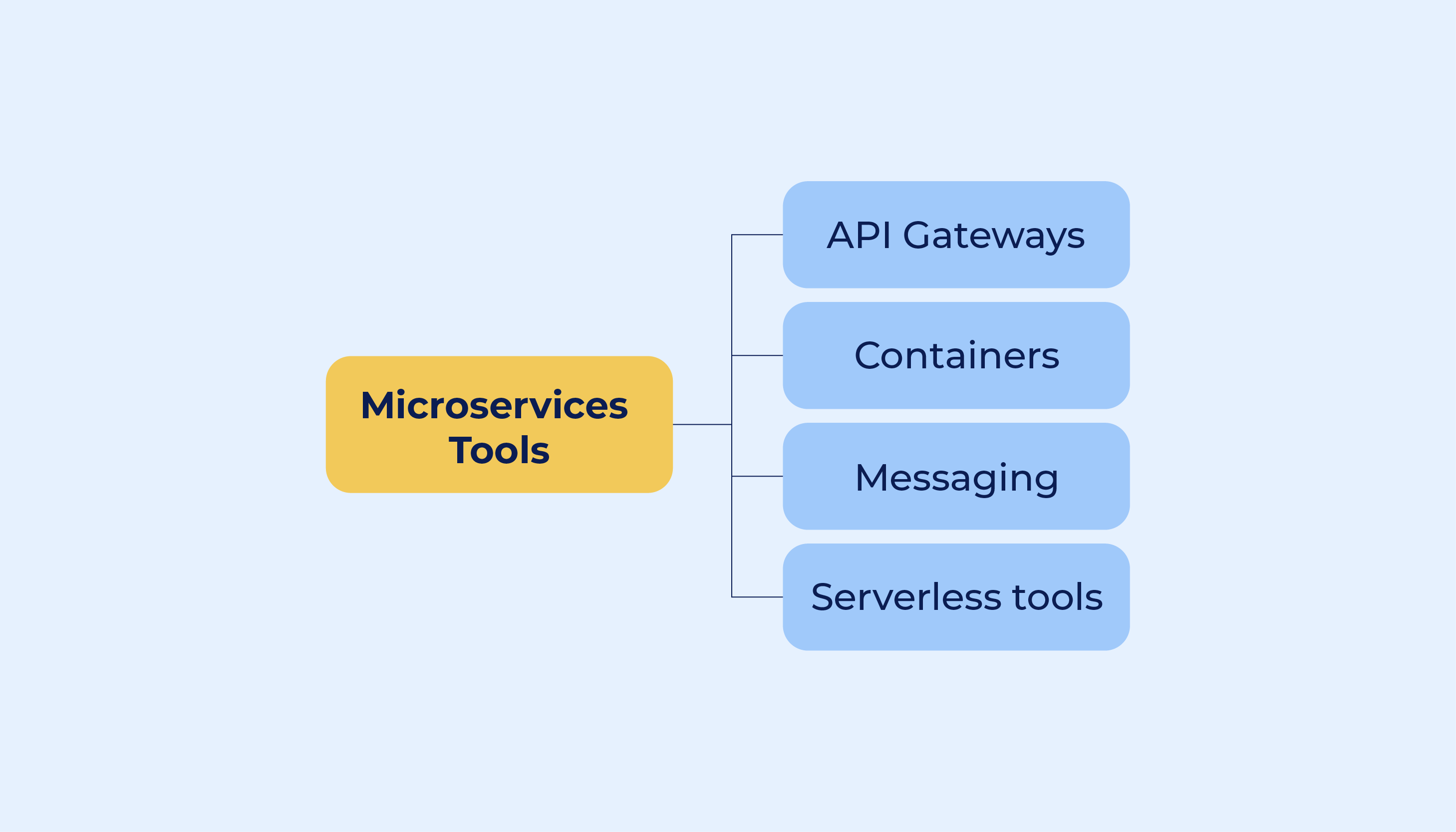 microservices development tools