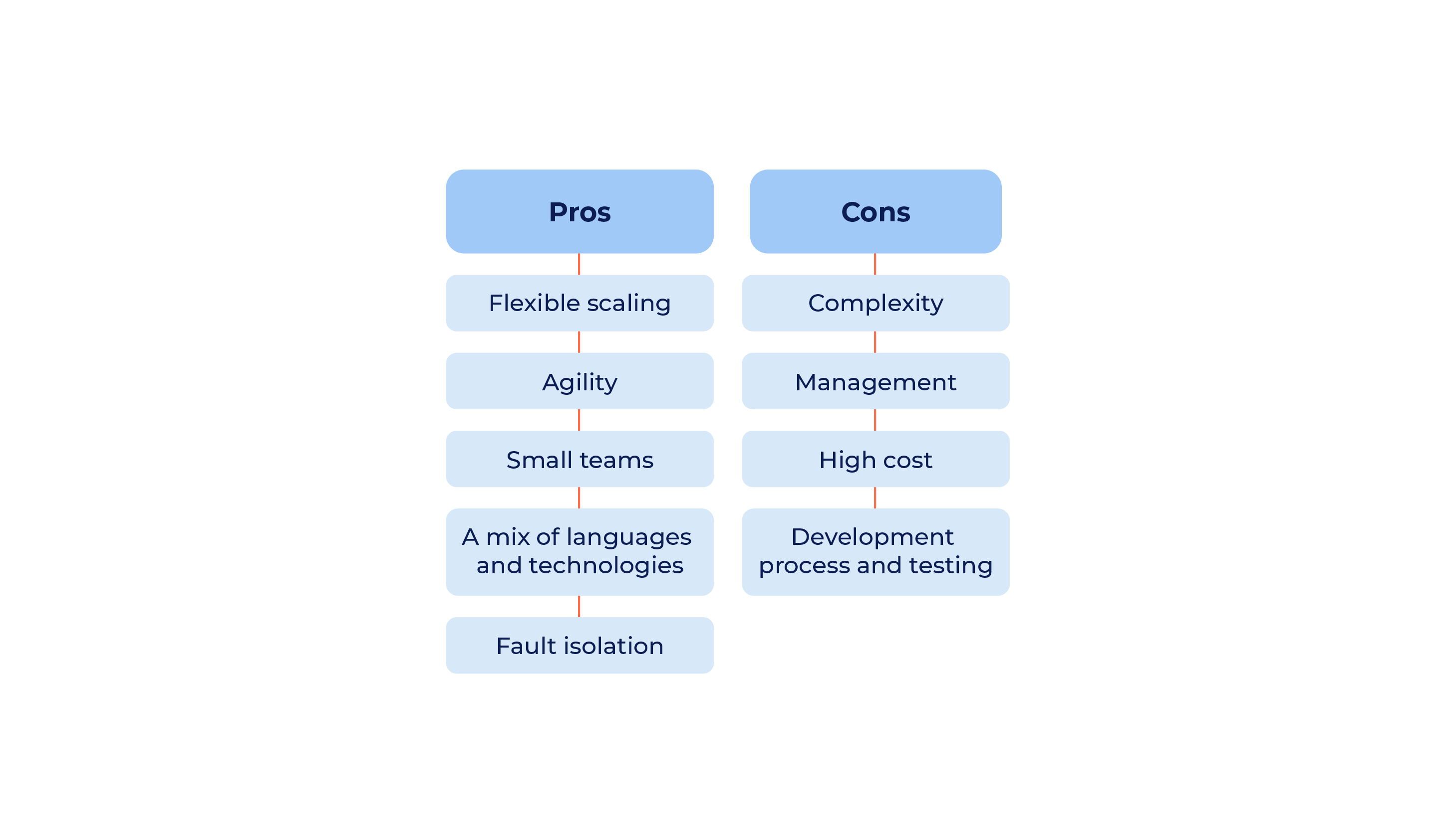 microservices pros and cons