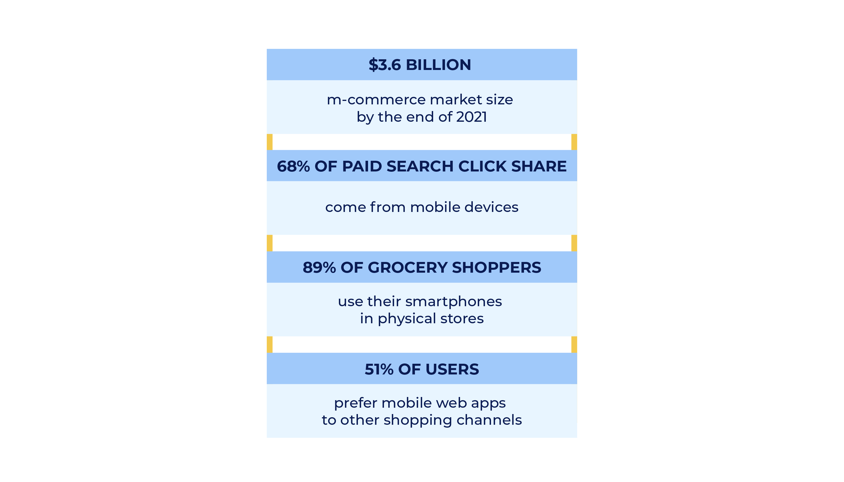 Mobile commerce statistics