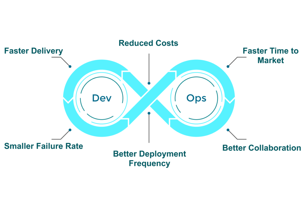 What is DevOps, and How Does It Help to Reduce Development Costs