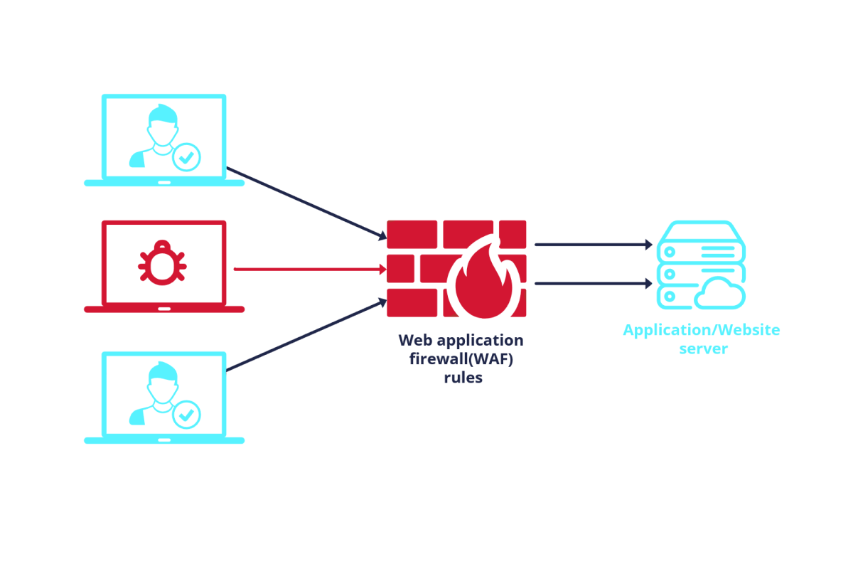 What Is A Web Application Firewall?