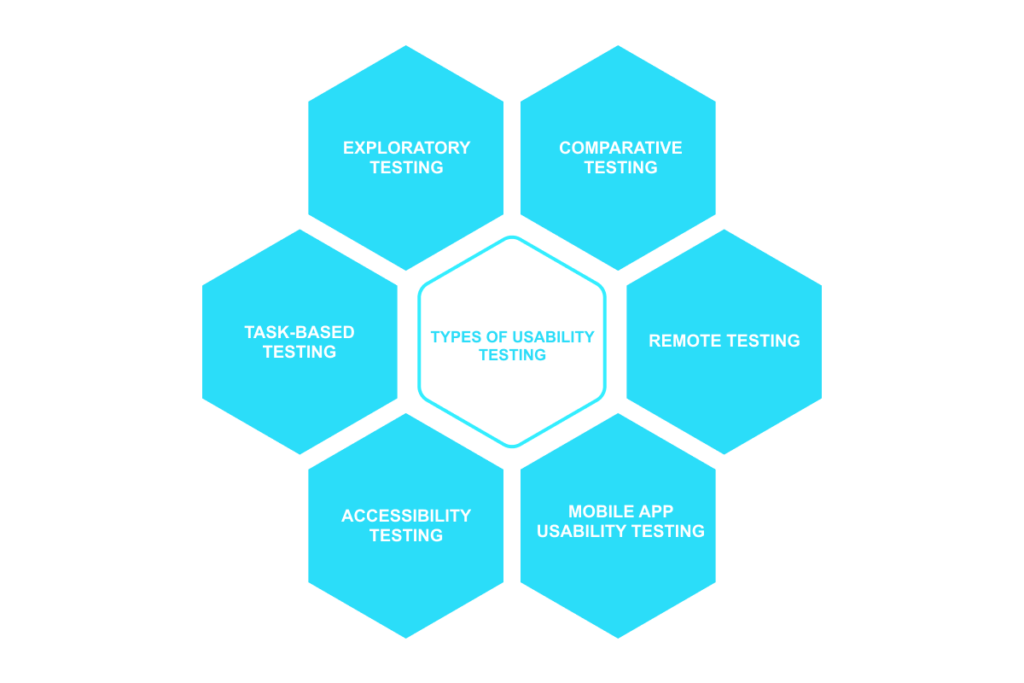 What Is Usability Testing: Types, Steps, and Best Practices