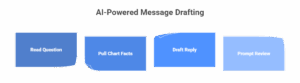 AI-Powered Message Drafting