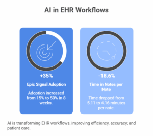 AI in EHR Workflows