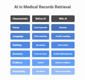 AI in Medical Records Retrieval