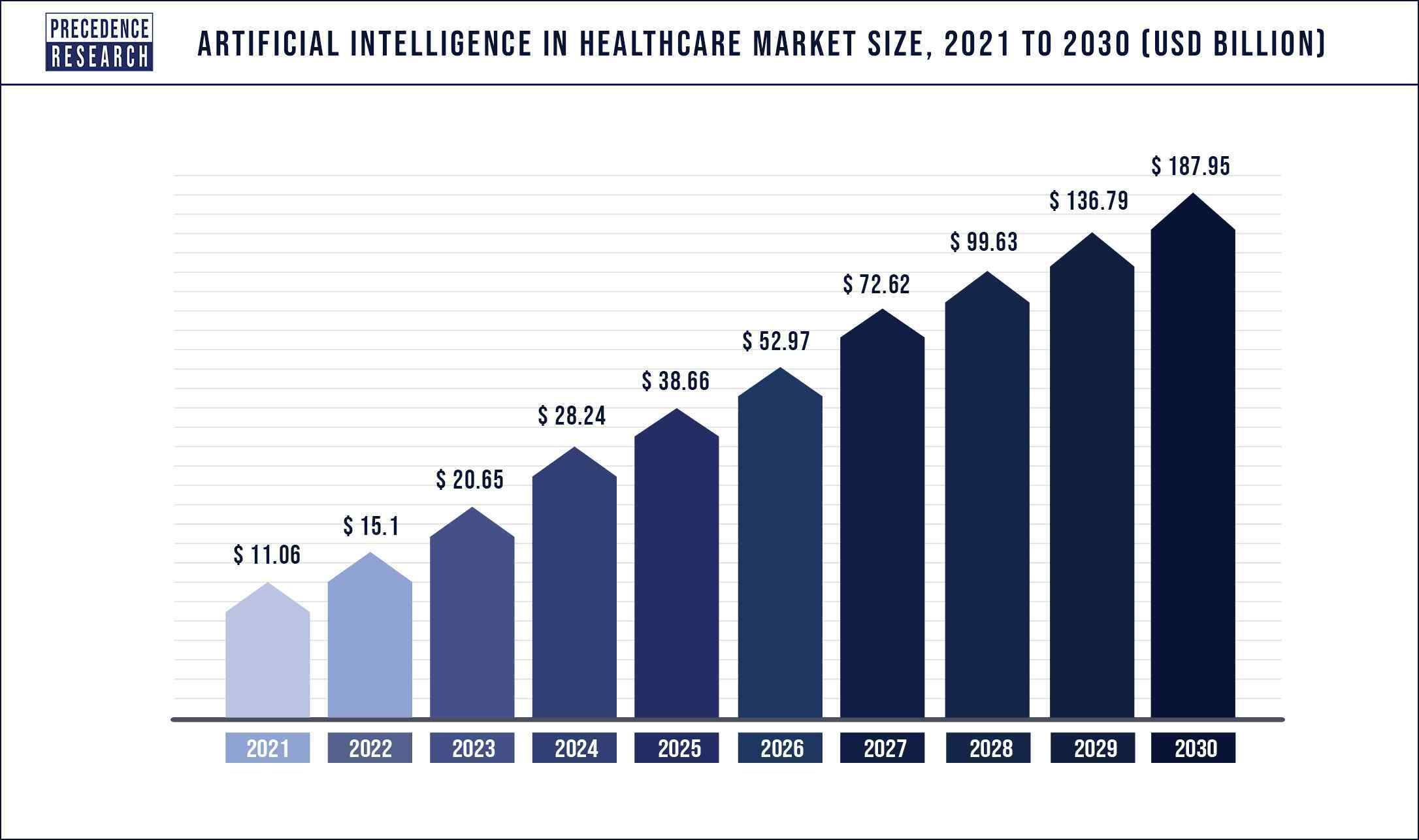 Artificial intelligance in healthcare market size