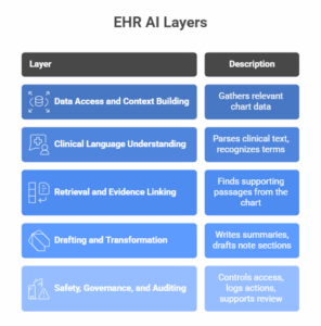 EHR AI Layers