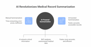 The Role of AI in Summarizing Medical Records