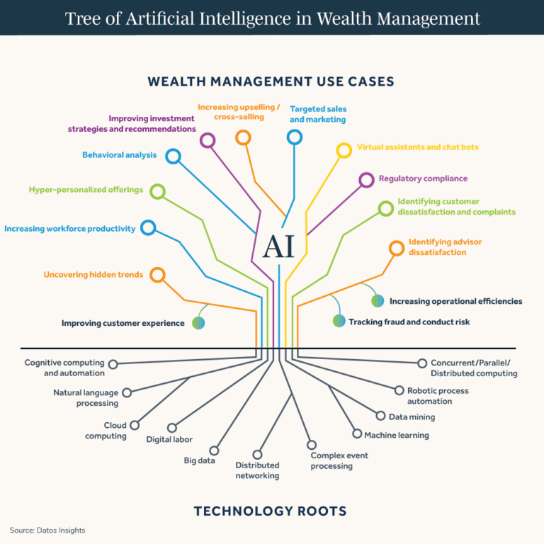 AI in Wealth Management: The Present, Future and Guide