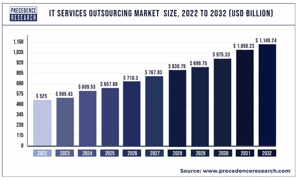 it outsourcing