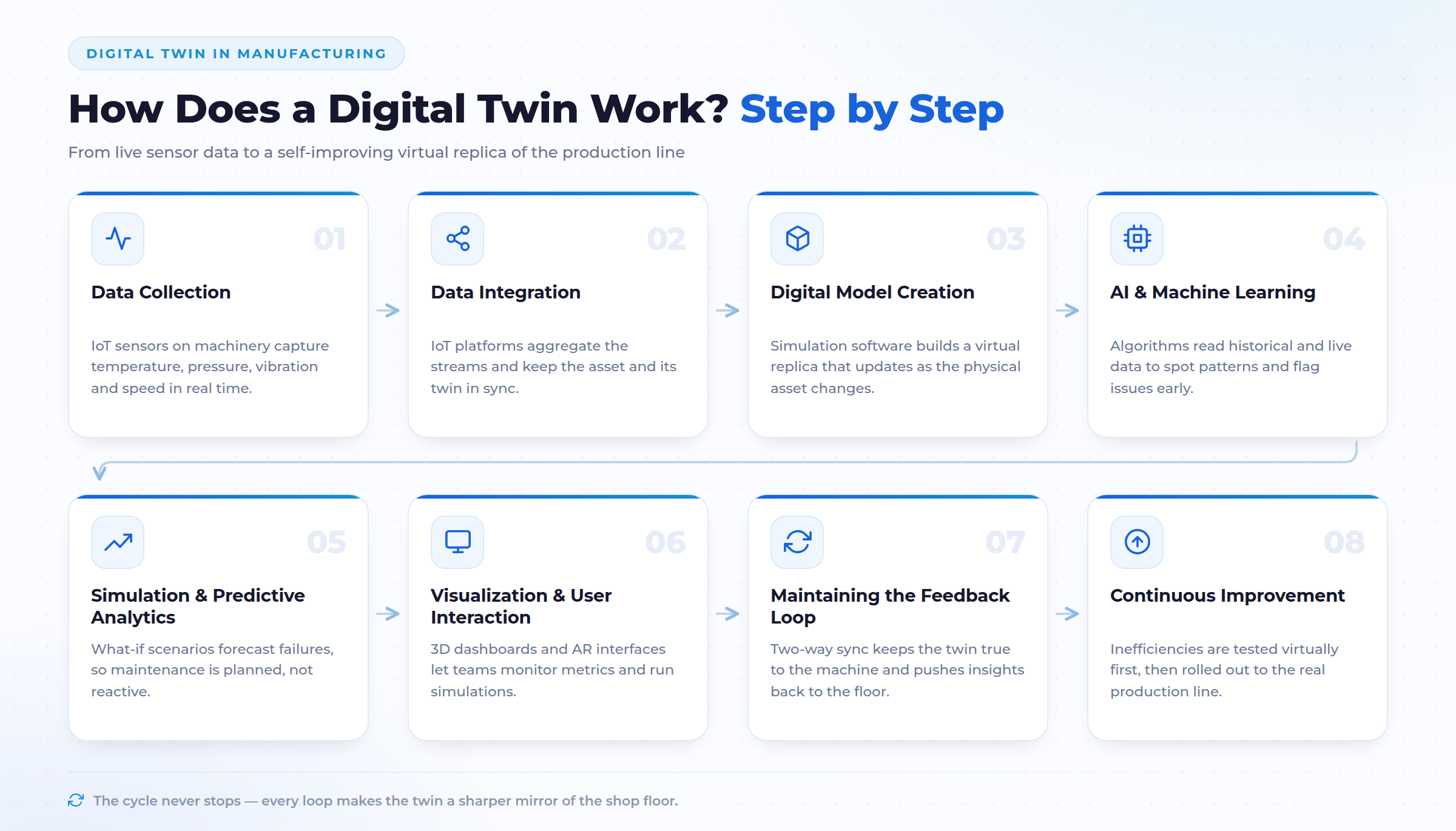 How Does Digital Twin Work: Step by Step