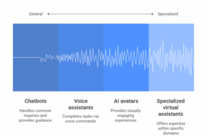 AI assistants range from general to highly specialized tasks