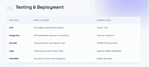 Levels of Testing Levels of Testing