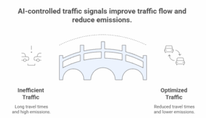 AI-controlled traffic signals improve traffic flow and reduce emissions