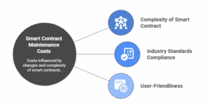 Factors Influencing Smart Contract Maintenance Costs
