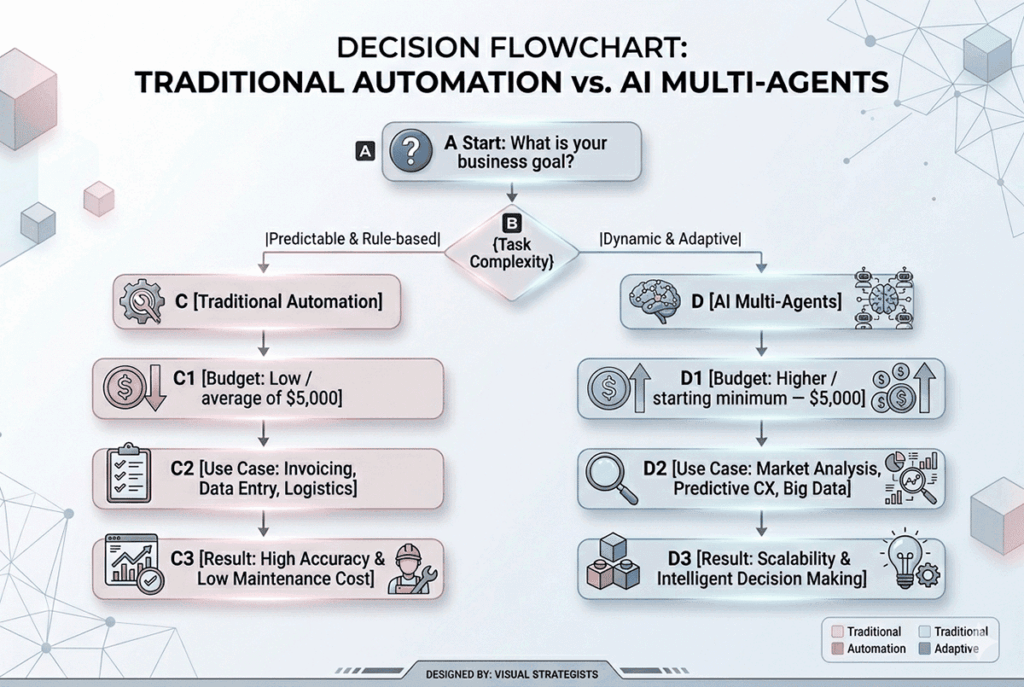 ai agents vs traditional automation