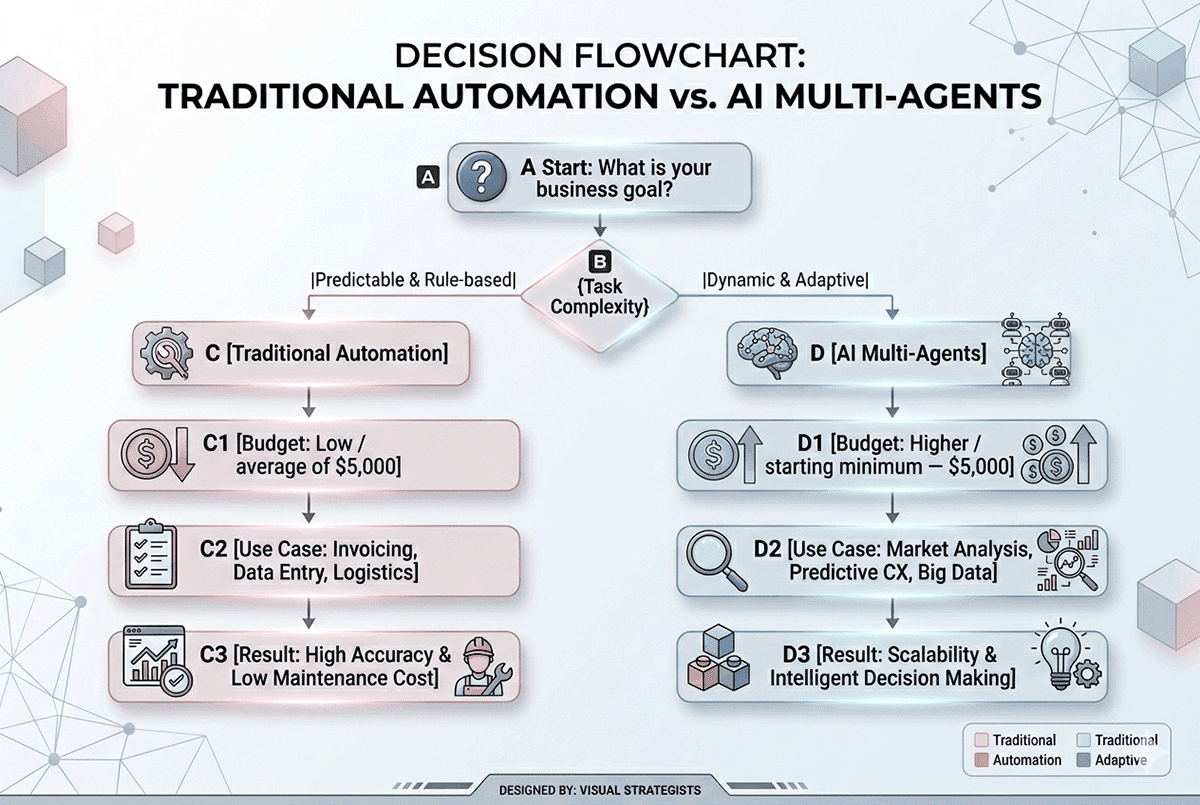 AI Agents vs Traditional Automation: Key Differences for Business
