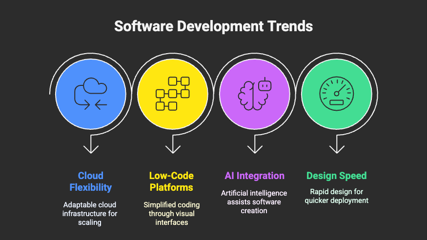 Software Design Process