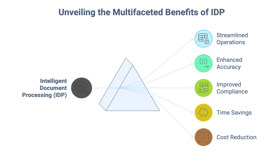 Intelligent Document Processing