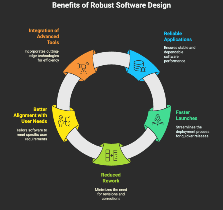 The Software Design Process Explained: A Step-by-Step Guide