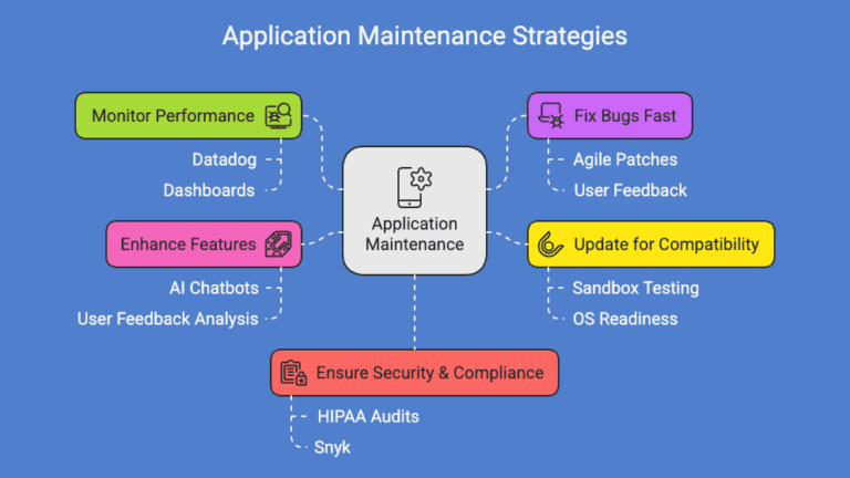How to Maintain an App: 5-Step Strategy You’d Like to Know