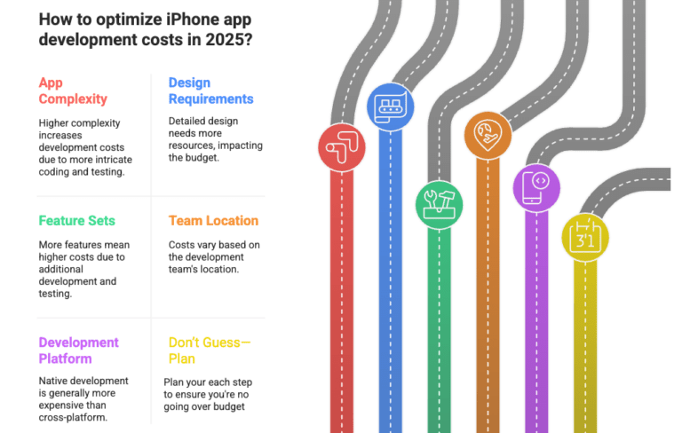 iPhone App Development Cost in 2026: Budget Tips | LITSLINK (January 2026)