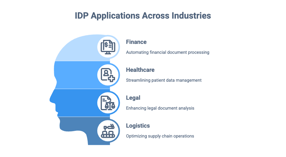 Intelligent Document Processing