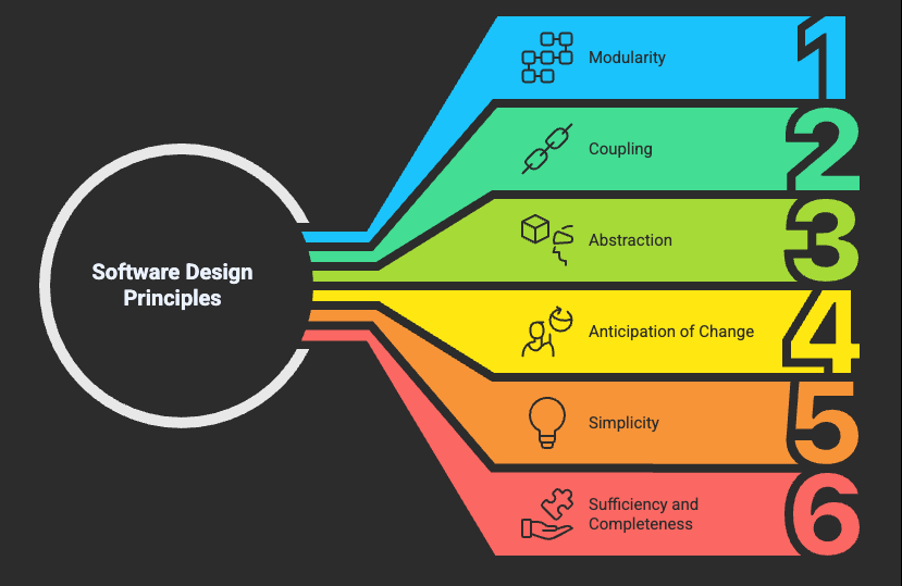 Software Design Process
