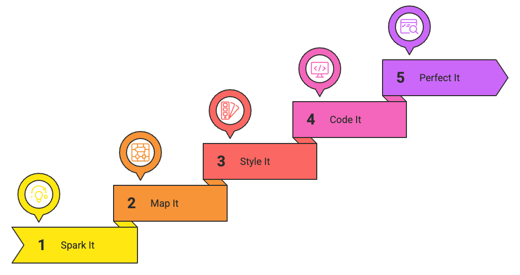 Software Design Process