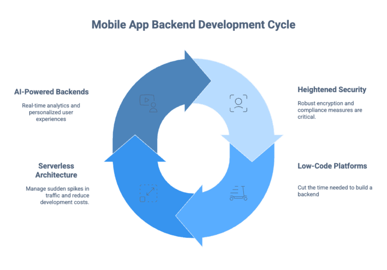 How to Building Mobile App Backend Development: Guide