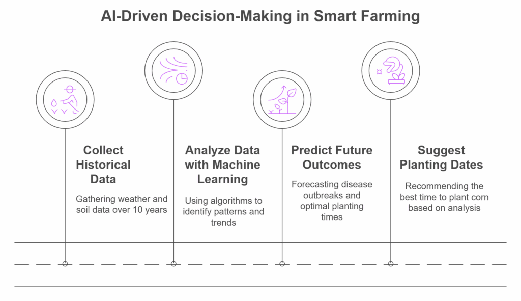 AI-Driven Decision-Making in Smart Farming