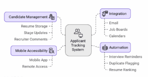 Applicant Tracking System for Recruiting
