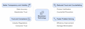 Benefits of Blockchain in Supply Chain Management