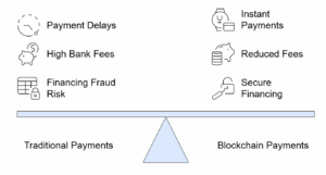 Blockchain enhances supply chain finance