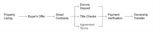 Blockchain in Real Estate Transactions