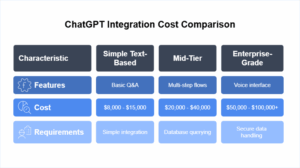 ChatGPT Integration Cost