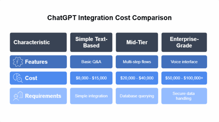 How to integrate ChatGPT in App to increase user engagement