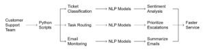 Customer Service Automation with Phyton