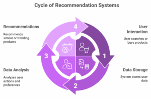 How Do Recommendation Systems' ML Work