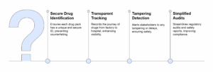 How can blockchain enhance pharmaceutical supply chain safety