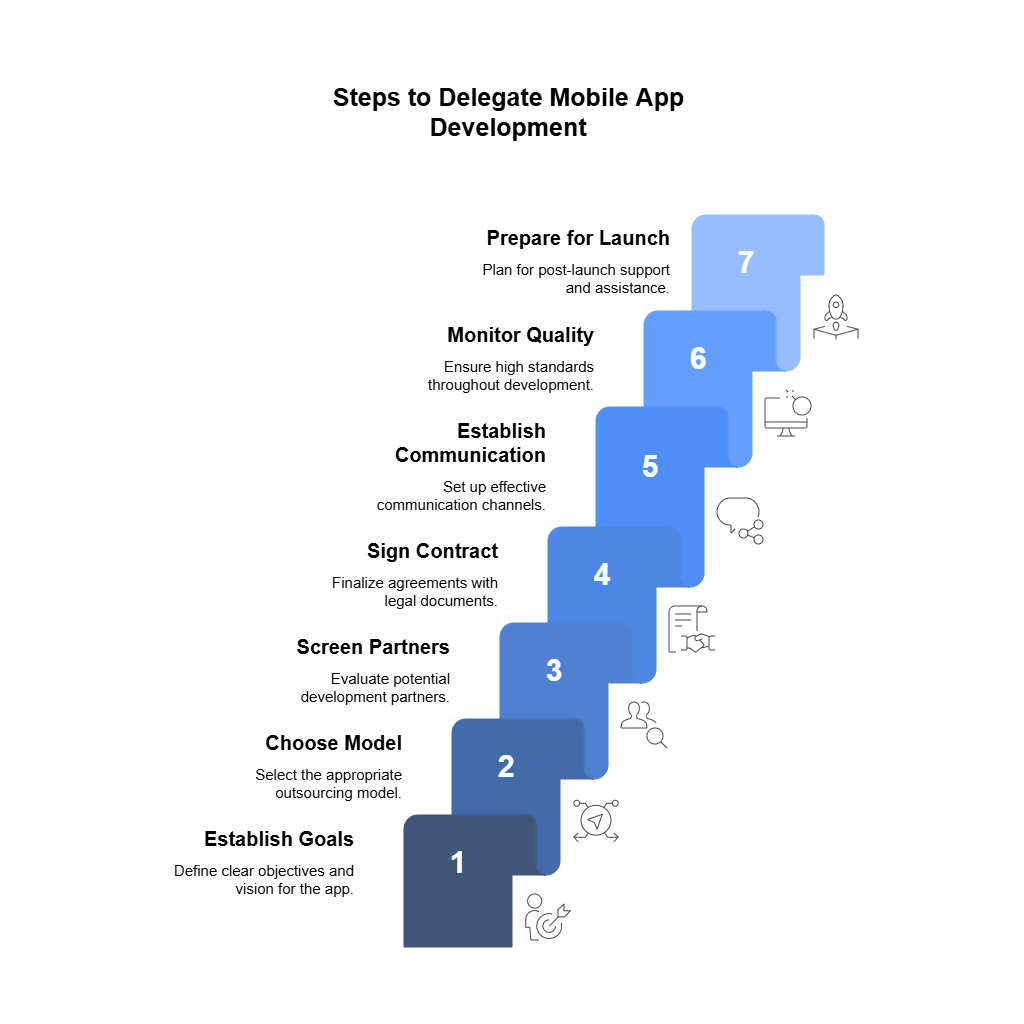 Steps of Outsourcing Mobile App Development