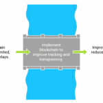 Implementing Blockchain 