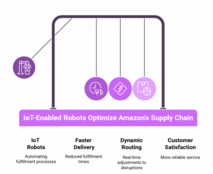 IoT-Enabled Robots Optimize Amazon's Supply Chain