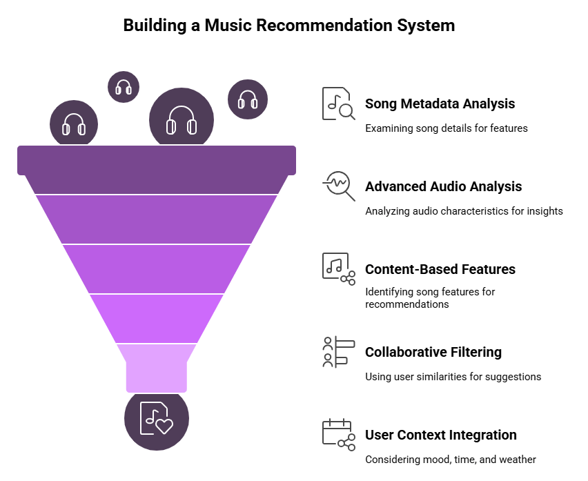 Music Recommendation Systems using ML