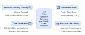 Python in inventory and supply chain analytics